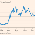 Oil hits $100 for first time since May while US stocks slide